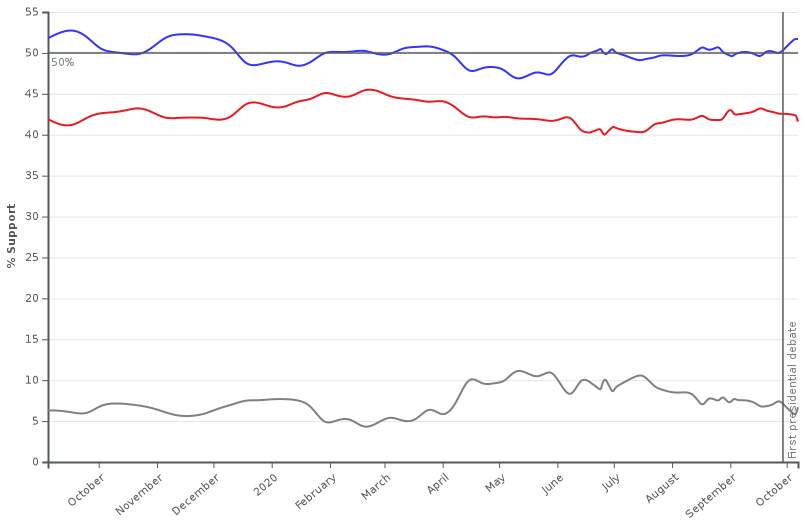 Poll Support For Presidential Candidates.