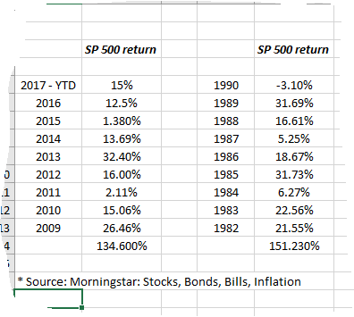 S&P 500 Returns 2009-2017 vs 1982-1990