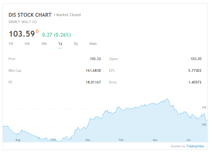 DIS Stock Chart