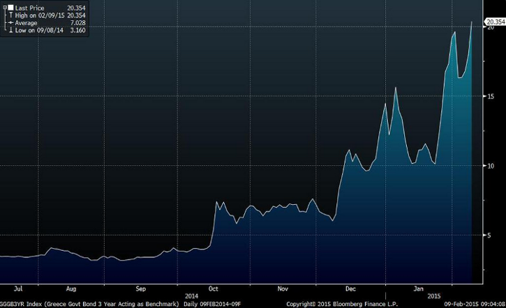 Greece- 3 Year Bond Daily Chart