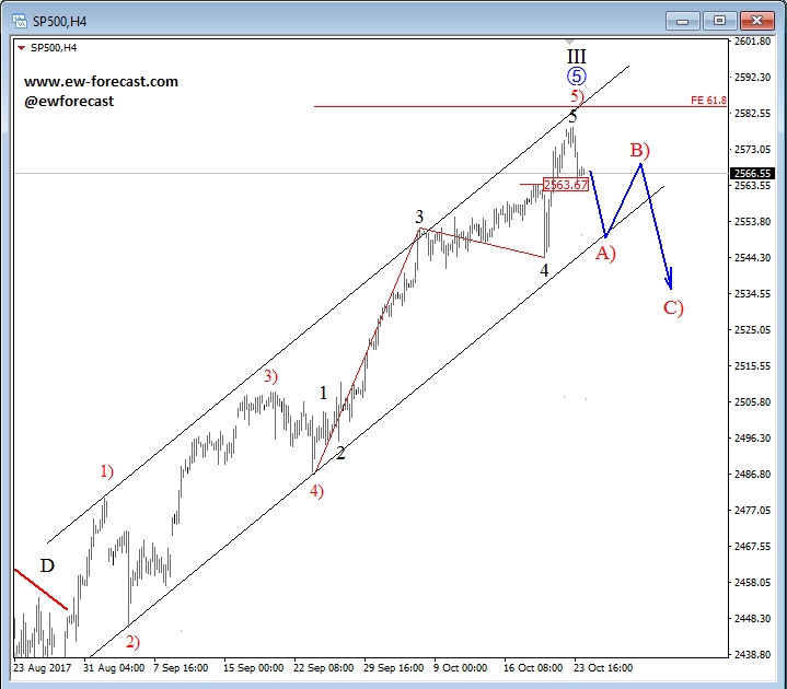 s&p500, 4h