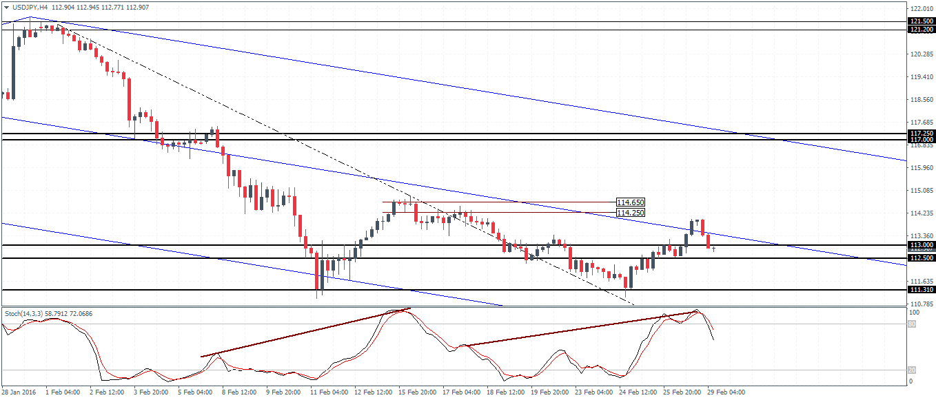 USD/JPY Chart