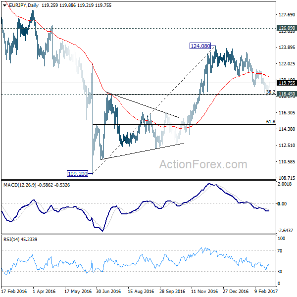 EUR/JPY Daily Chart