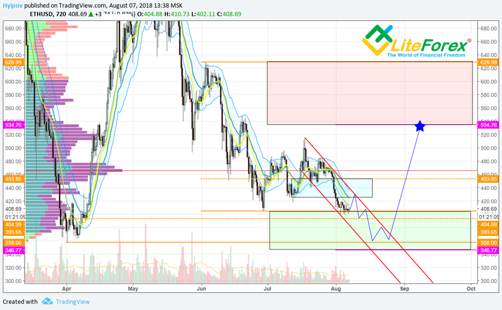 12-Hour ETH/USD