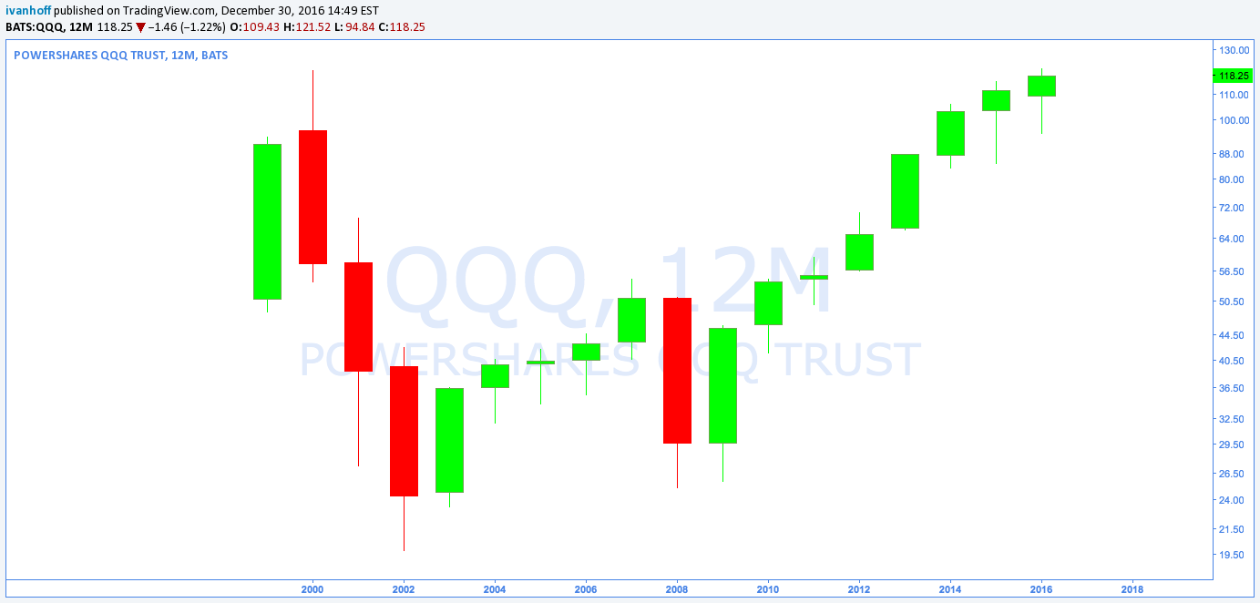 QQQ 1 Year Chart