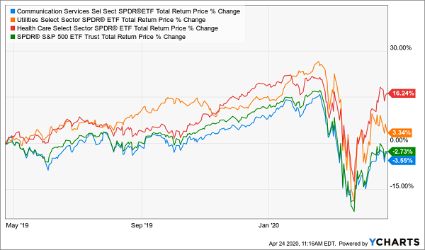 Healthcare Leads ETFs