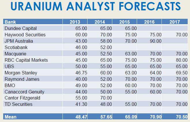 Uranium Analyst Forecast