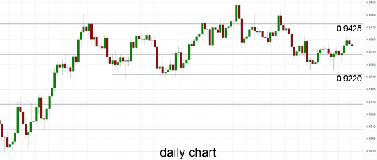 AUD Daily Chart
