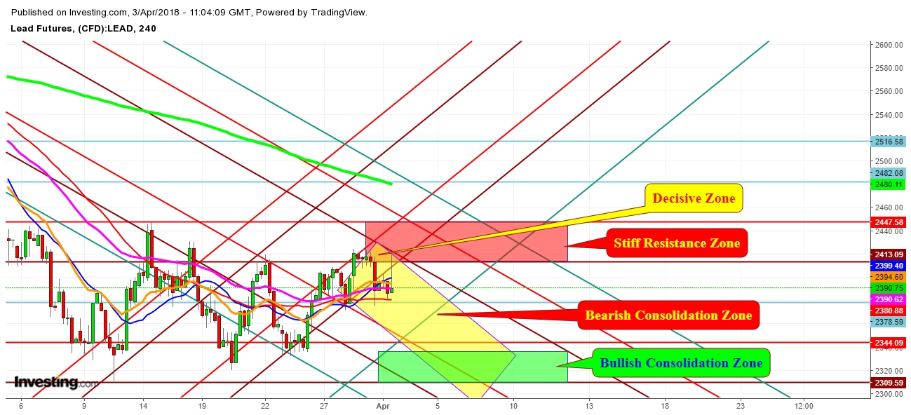 Lead Futures Price 4 Hr. Chart - Expected Trading Zones