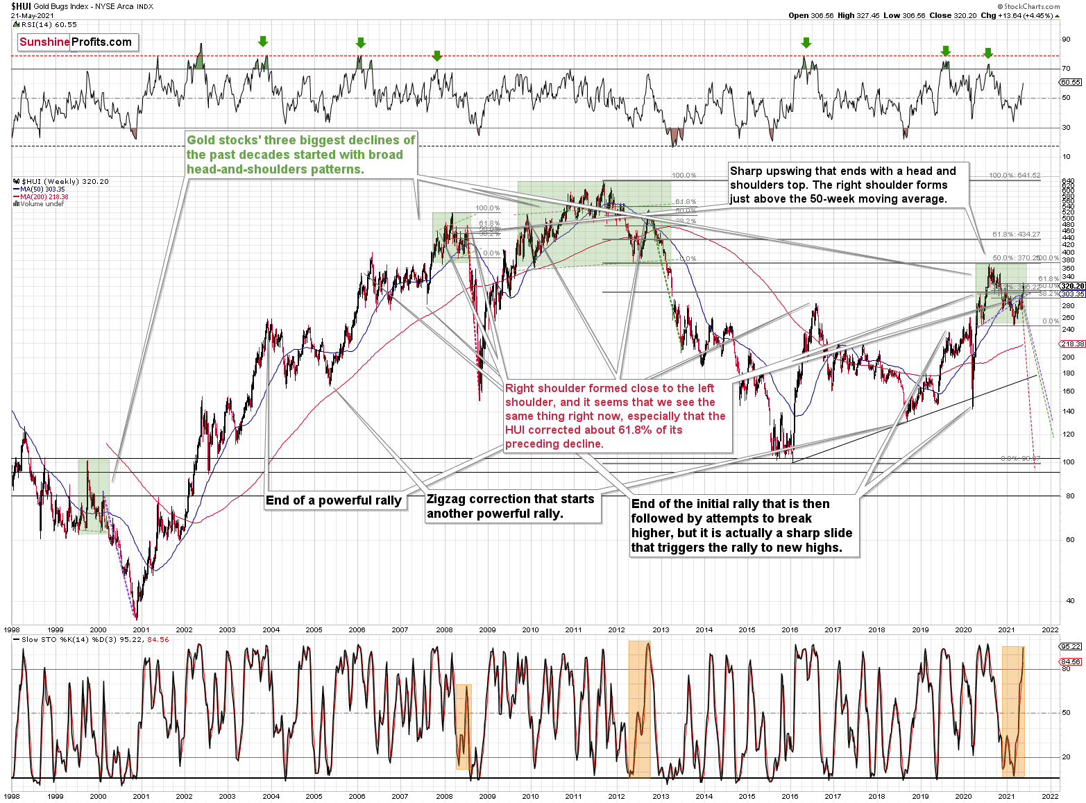 HUI Weekly Chart