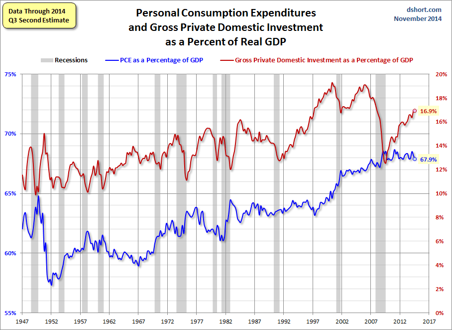 Personal Consumption Expenditures & Gross Private Domestic 