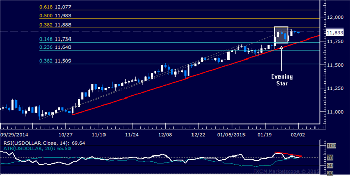 US Dollar Index Daily
