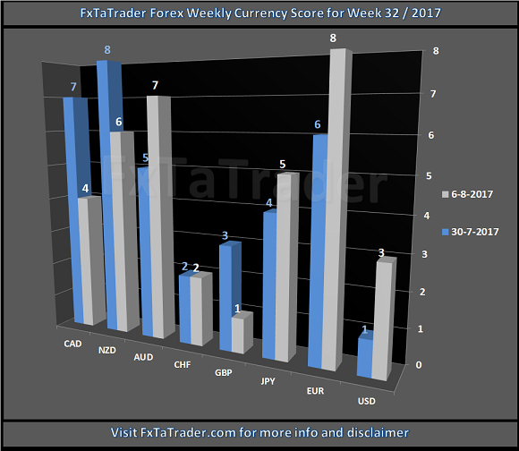 Forex Weekly Currency Score For Week 32/2017