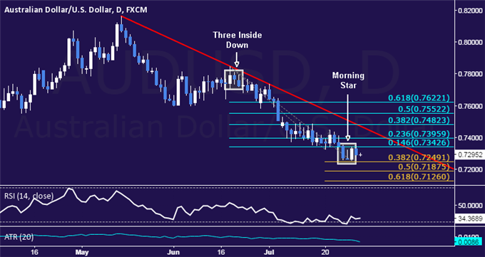 AUD/USD Daily Chart 
