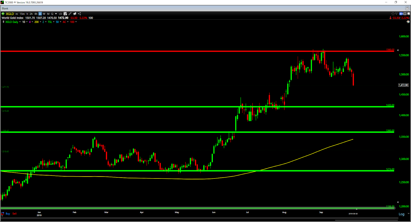 XGLD Daily Chart