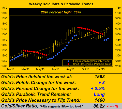 Gold Weekly Bars & Parabolic Trends