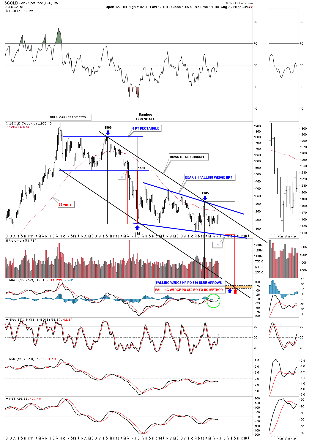 Gold Weekly with Downtrend Channel