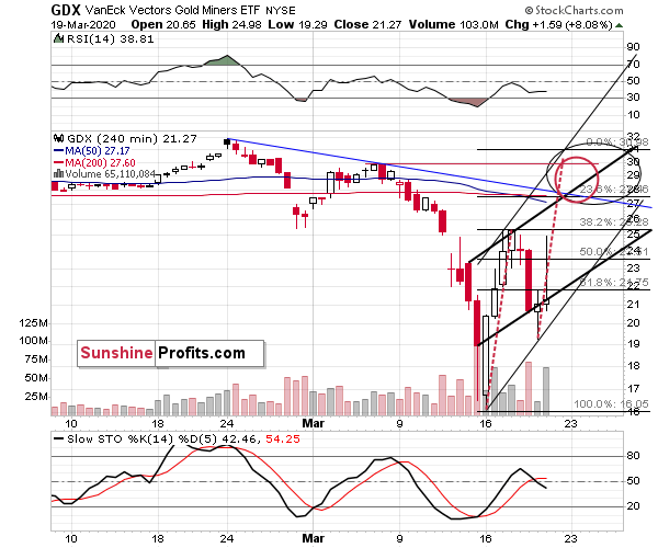 GDX - 240 Min Chart