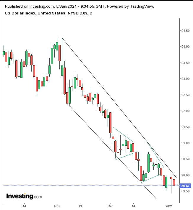 Dollar Index Daily