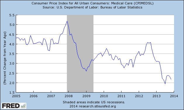 Consumer Price Index