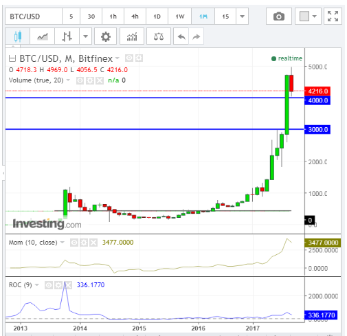 BTC/USD Monthly Chart 