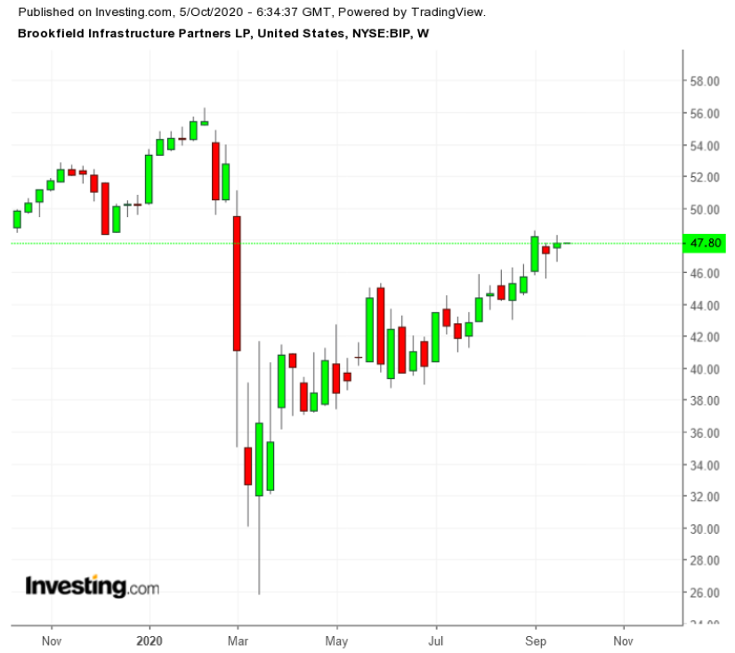 BIP Weekly TTM