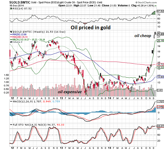 Gold:Oil Weekly 2012-Present