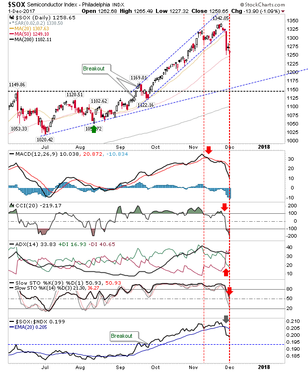 SOX Daily Chart