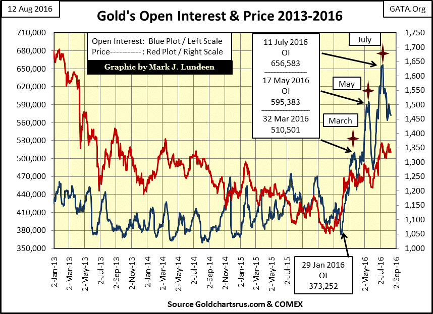 Gold Open Interest & Price 2013-2016