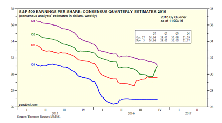 S&P 500 Earnings per Share: Consensus Quarterly Estimates 2016