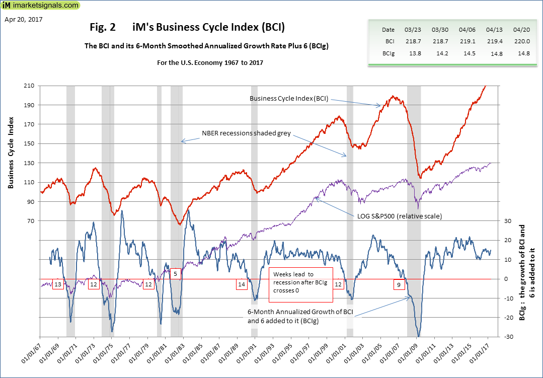 Business Cycle Index Since 1967