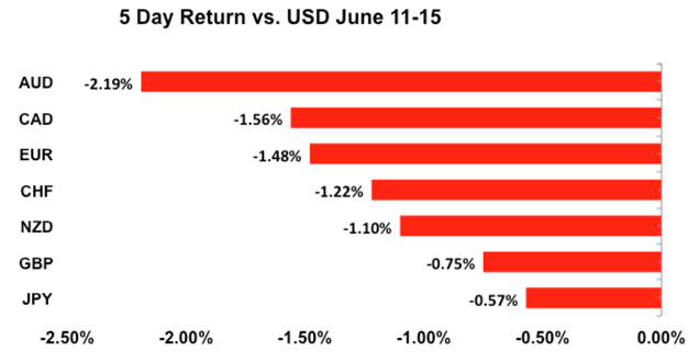 5 Day Return vs. USD June 11-15