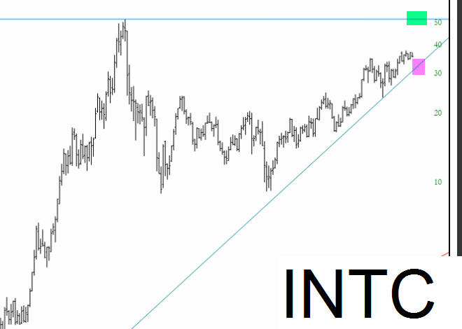 INTC Chart