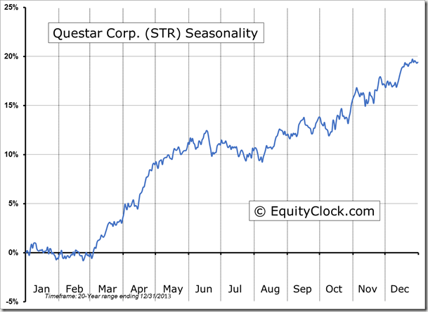 STR Seasonality Chart