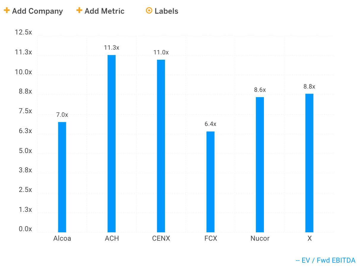 AA:ACH:CENX:FCX:X:NUE Forward Multiples