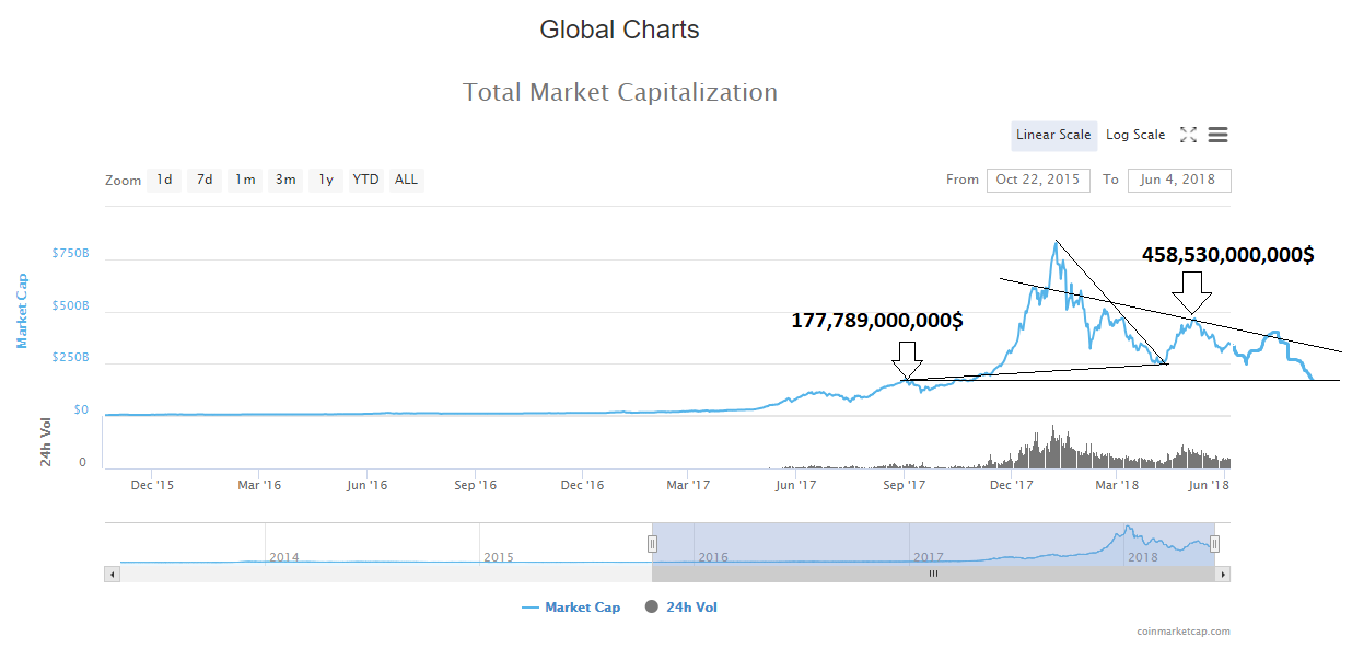 Bitcoin Projection