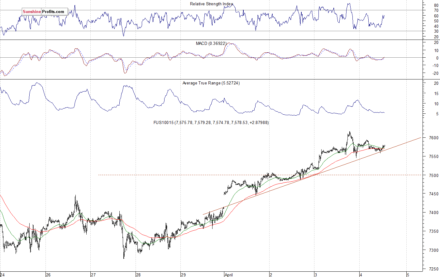 FUS10015 Chart