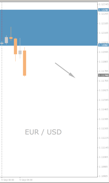 EUR/USD Chart