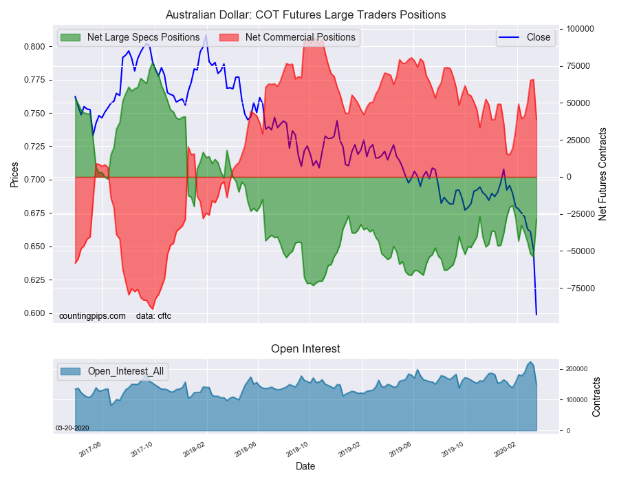 Australian Dollar - COT Futures Large Trader Positions