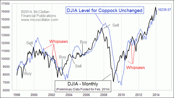 Coppock Curve Turns Down