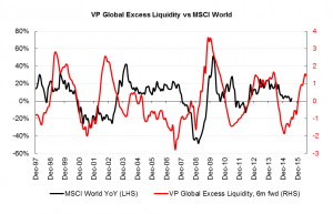 VP Global Excess Liquidity vs MSCI World 1997-2015