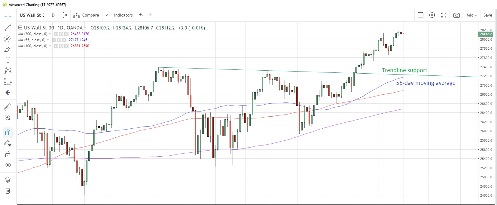 US30USD Daily Chart