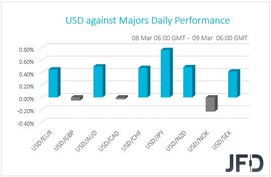 USD performance G10 currencies