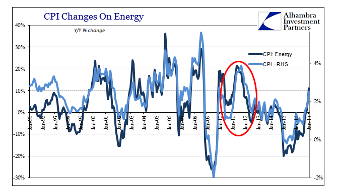 CPI Changes On Energy