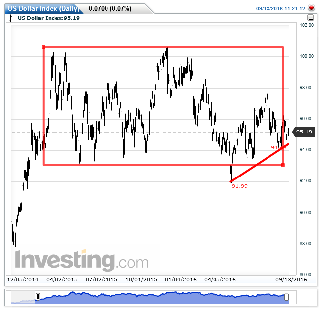 US Dollar Index Daily Chart