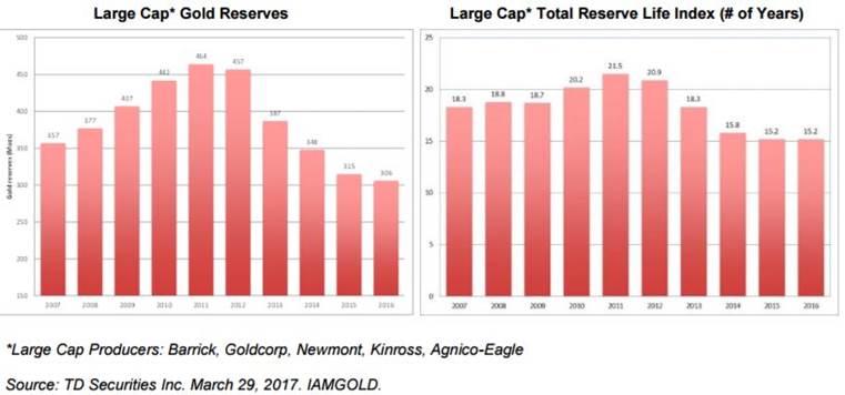 Large Cap Gold Reserves And Total Reserve Life Index