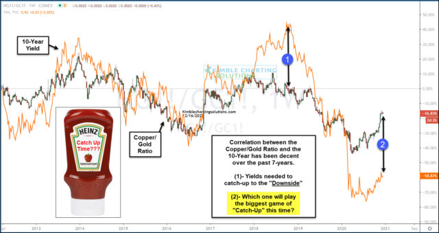 Copper/Gold Price Ratio Vs. 10-Year bond Yields.