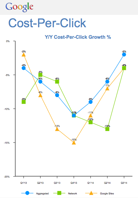 Cost Per Click