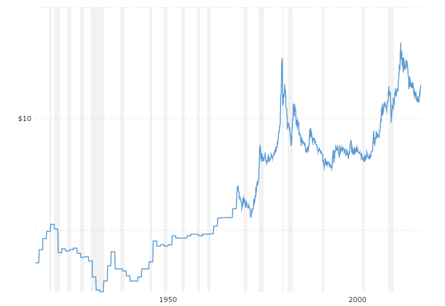 Non-Inflation Adjusted Historical Silver Prices