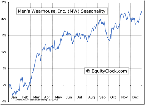 MW Seasonality Chart